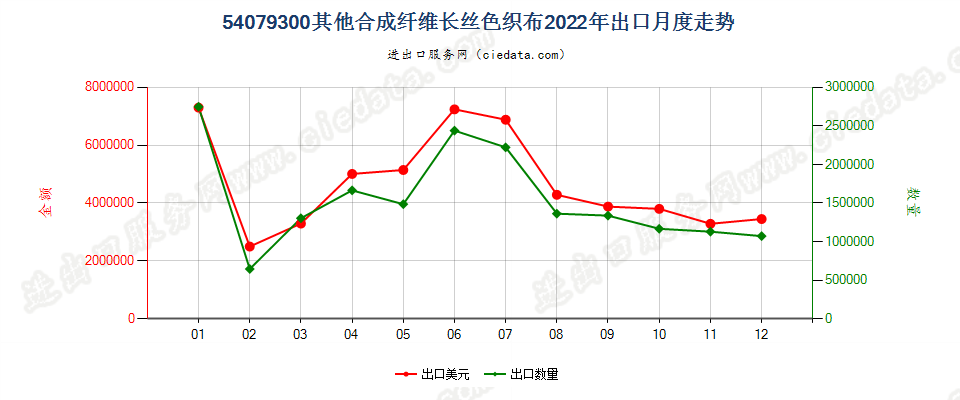 54079300其他合成纤维长丝色织布出口2022年月度走势图