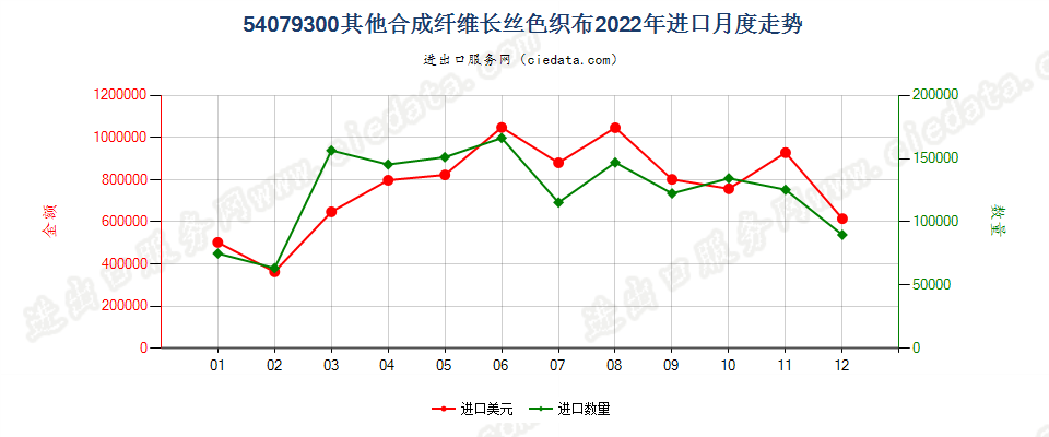 54079300其他合成纤维长丝色织布进口2022年月度走势图