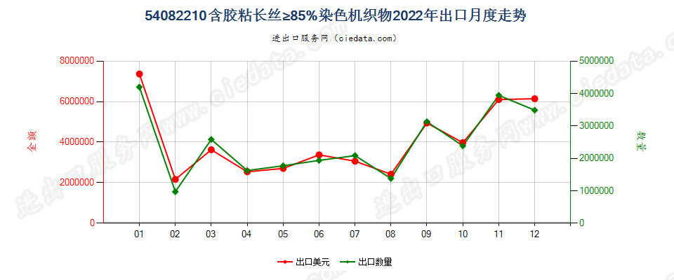 54082210含胶粘长丝≥85%染色机织物出口2022年月度走势图