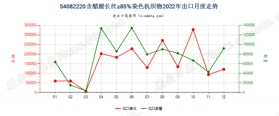 54082220含醋酸长丝≥85%染色机织物出口2022年月度走势图