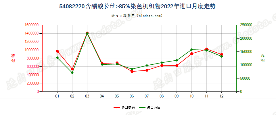 54082220含醋酸长丝≥85%染色机织物进口2022年月度走势图