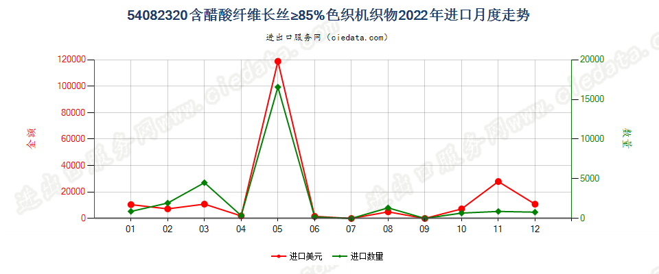 54082320含醋酸纤维长丝≥85%色织机织物进口2022年月度走势图