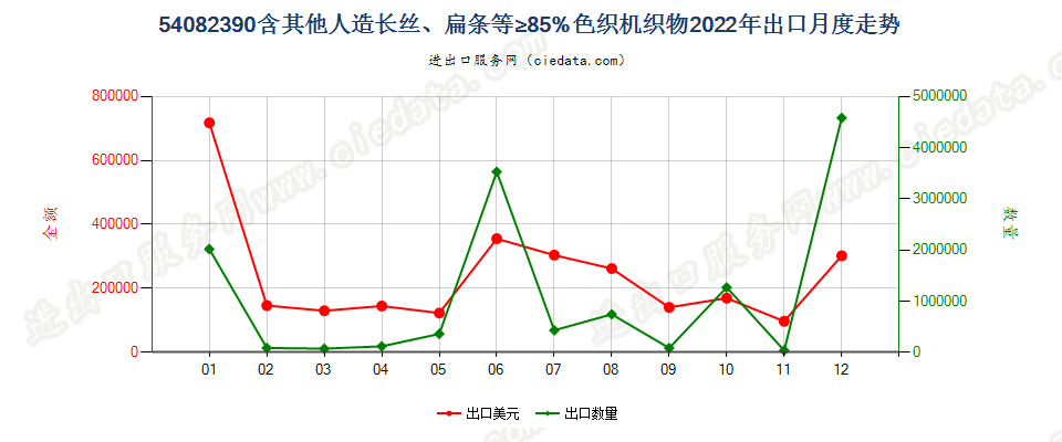 54082390含其他人造长丝、扁条等≥85%色织机织物出口2022年月度走势图