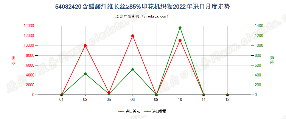 54082420含醋酸纤维长丝≥85%印花机织物进口2022年月度走势图