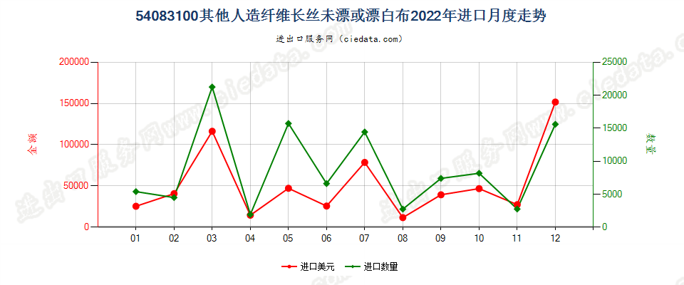 54083100其他人造纤维长丝未漂或漂白布进口2022年月度走势图