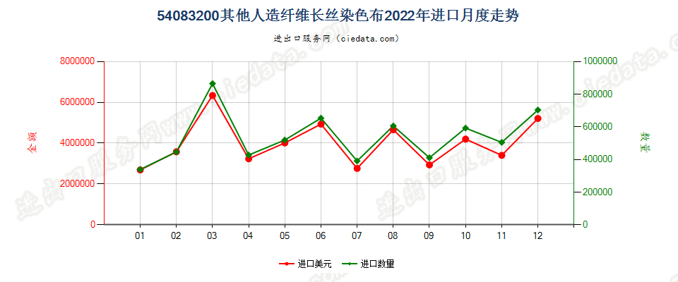 54083200其他人造纤维长丝染色布进口2022年月度走势图