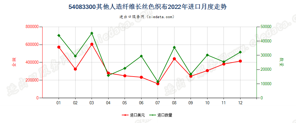 54083300其他人造纤维长丝色织布进口2022年月度走势图