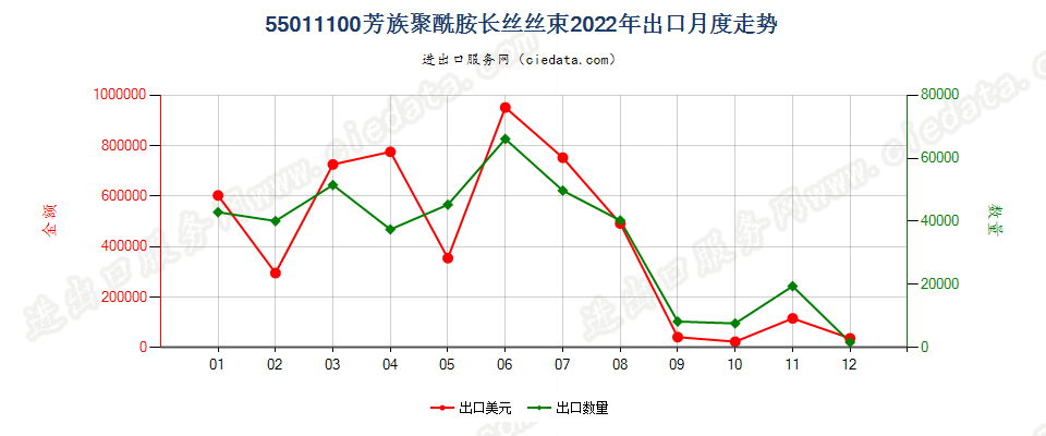 55011100芳族聚酰胺长丝丝束出口2022年月度走势图