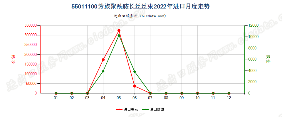 55011100芳族聚酰胺长丝丝束进口2022年月度走势图