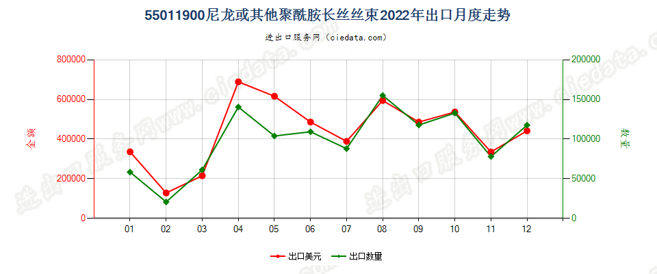 55011900尼龙或其他聚酰胺长丝丝束出口2022年月度走势图