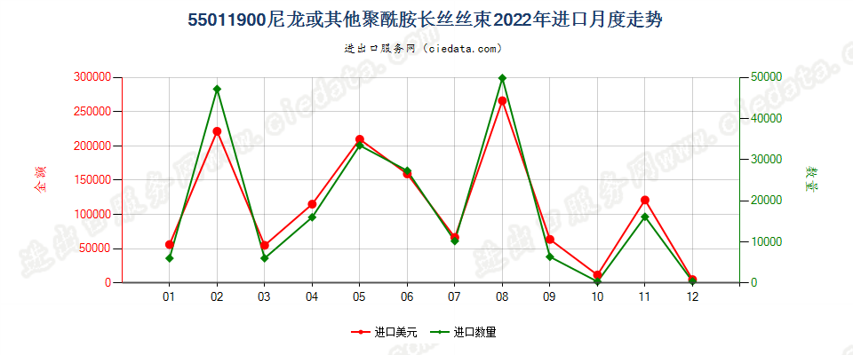 55011900尼龙或其他聚酰胺长丝丝束进口2022年月度走势图