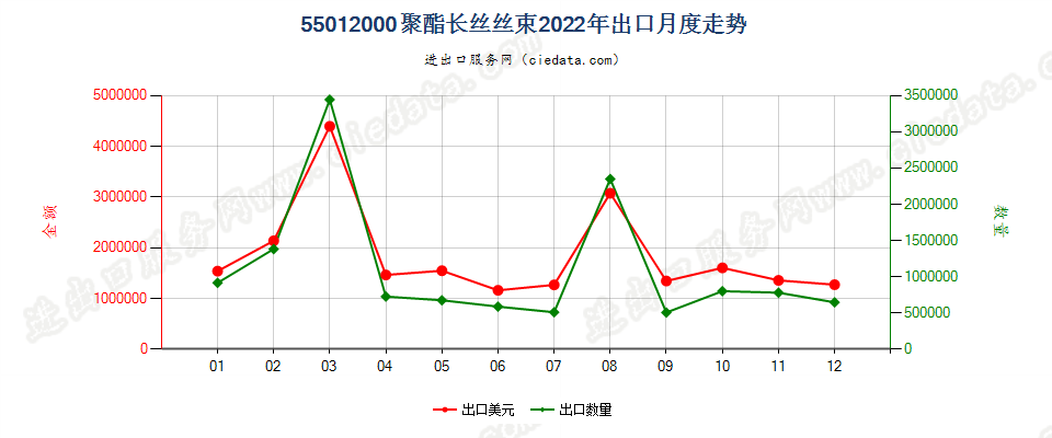 55012000聚酯长丝丝束出口2022年月度走势图