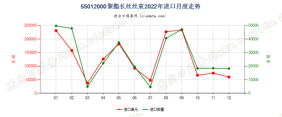 55012000聚酯长丝丝束进口2022年月度走势图