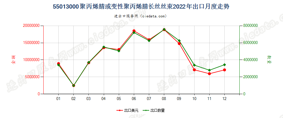 55013000聚丙烯腈或变性聚丙烯腈长丝丝束出口2022年月度走势图