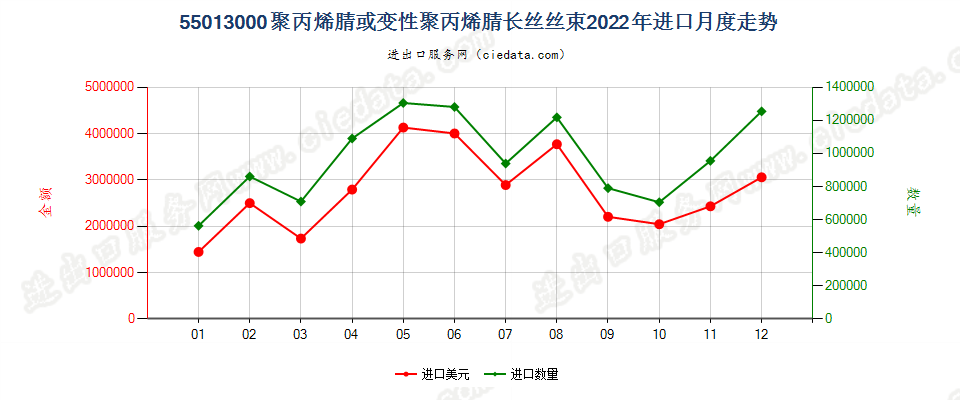 55013000聚丙烯腈或变性聚丙烯腈长丝丝束进口2022年月度走势图