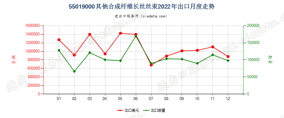 55019000其他合成纤维长丝丝束出口2022年月度走势图