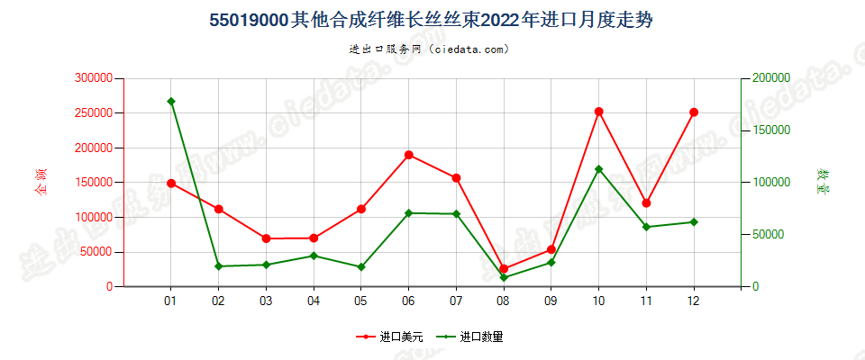 55019000其他合成纤维长丝丝束进口2022年月度走势图