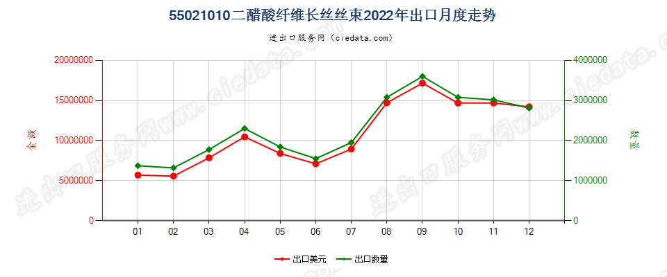 55021010二醋酸纤维长丝丝束出口2022年月度走势图