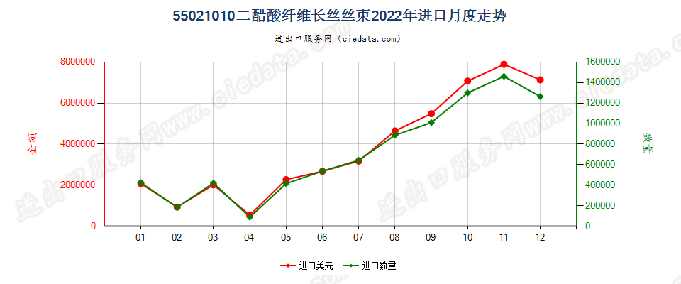 55021010二醋酸纤维长丝丝束进口2022年月度走势图