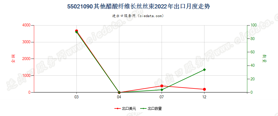 55021090其他醋酸纤维长丝丝束出口2022年月度走势图