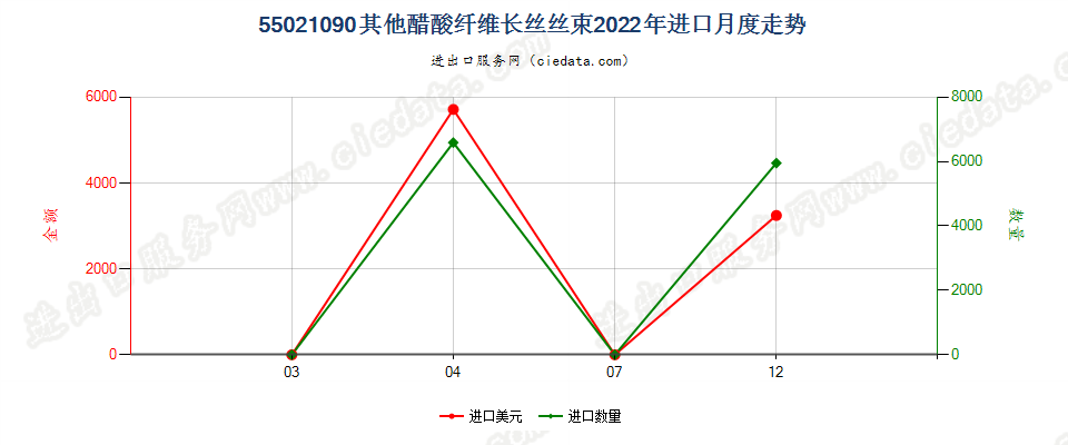 55021090其他醋酸纤维长丝丝束进口2022年月度走势图