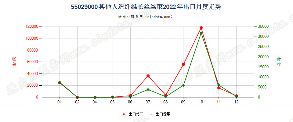 55029000其他人造纤维长丝丝束出口2022年月度走势图