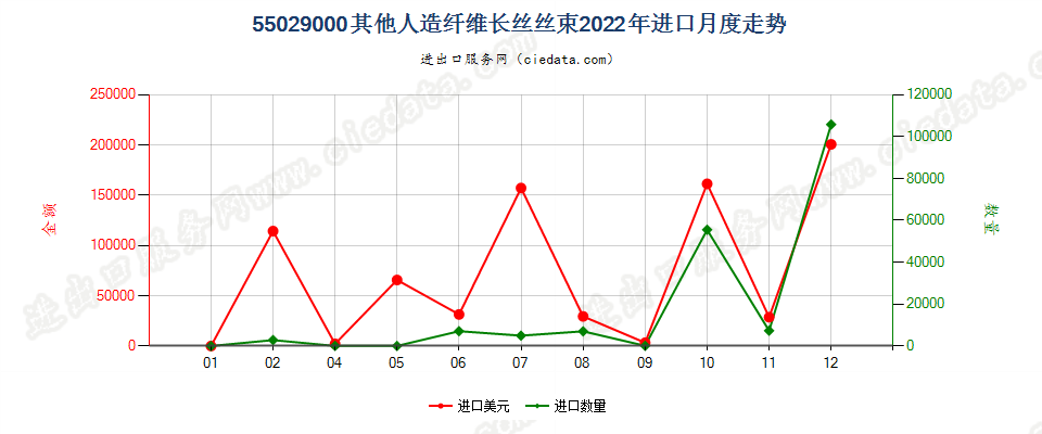 55029000其他人造纤维长丝丝束进口2022年月度走势图