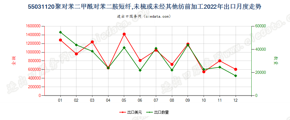 55031120聚对苯二甲酰对苯二胺短纤,未梳或未经其他纺前加工出口2022年月度走势图