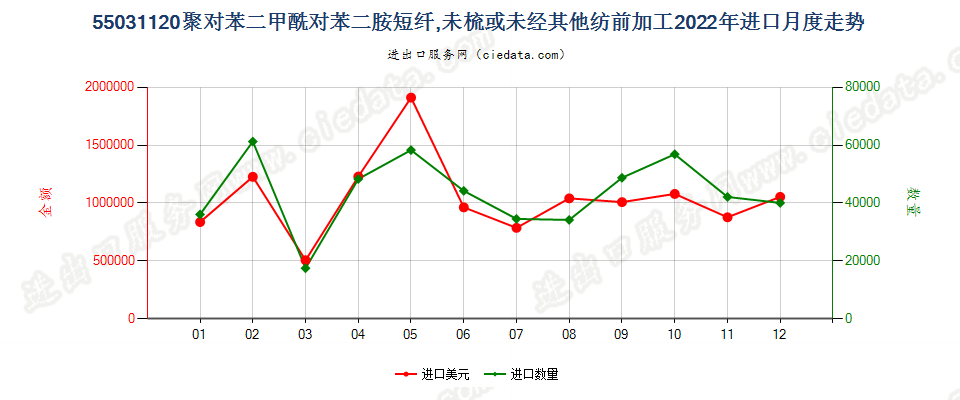 55031120聚对苯二甲酰对苯二胺短纤,未梳或未经其他纺前加工进口2022年月度走势图