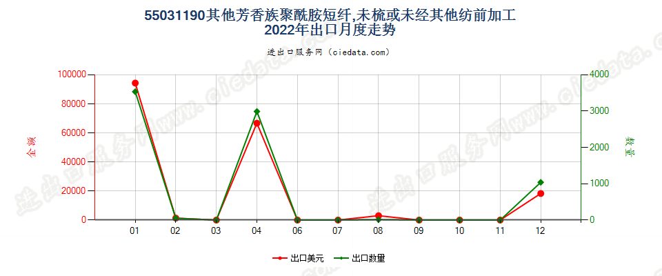 55031190其他芳香族聚酰胺短纤,未梳或未经其他纺前加工出口2022年月度走势图