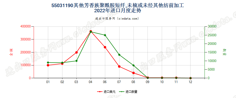 55031190其他芳香族聚酰胺短纤,未梳或未经其他纺前加工进口2022年月度走势图