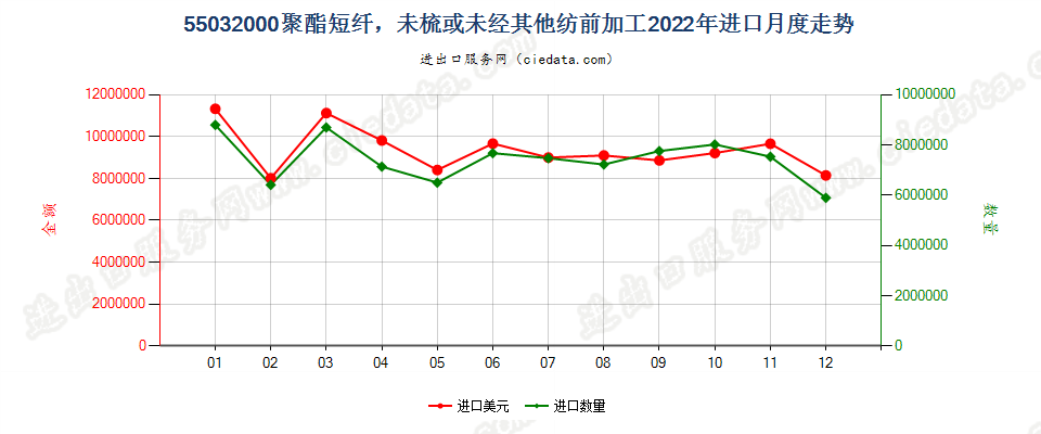 55032000聚酯短纤，未梳或未经其他纺前加工进口2022年月度走势图