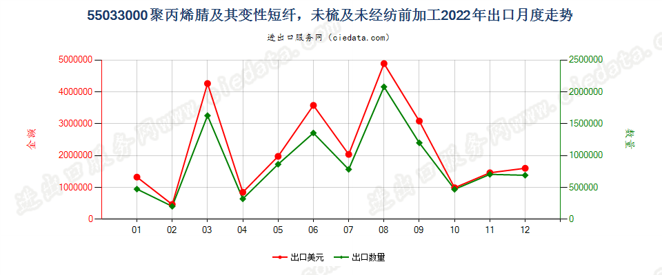 55033000聚丙烯腈及其变性短纤，未梳及未经纺前加工出口2022年月度走势图