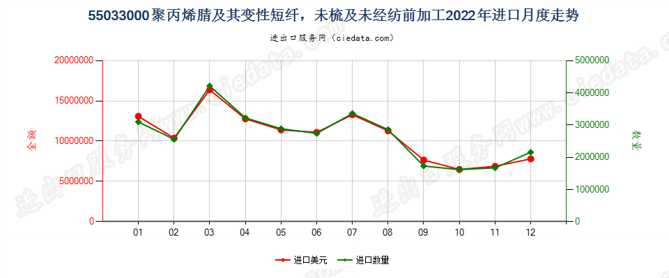 55033000聚丙烯腈及其变性短纤，未梳及未经纺前加工进口2022年月度走势图