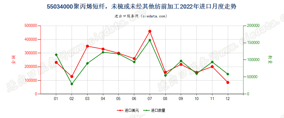 55034000聚丙烯短纤，未梳或未经其他纺前加工进口2022年月度走势图