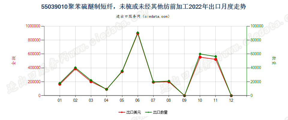 55039010聚苯硫醚制短纤，未梳或未经其他纺前加工出口2022年月度走势图