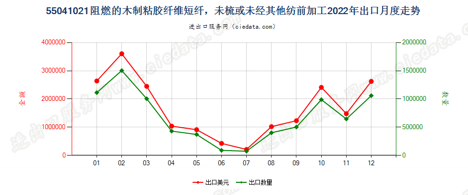 55041021阻燃的木制粘胶纤维短纤，未梳或未经其他纺前加工出口2022年月度走势图