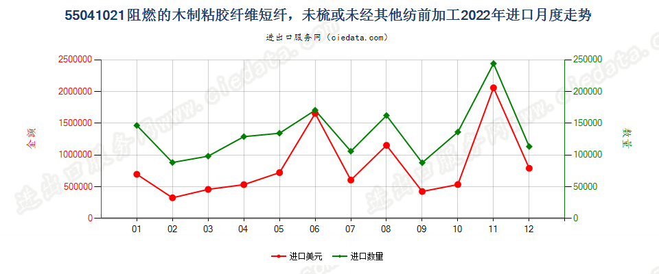 55041021阻燃的木制粘胶纤维短纤，未梳或未经其他纺前加工进口2022年月度走势图