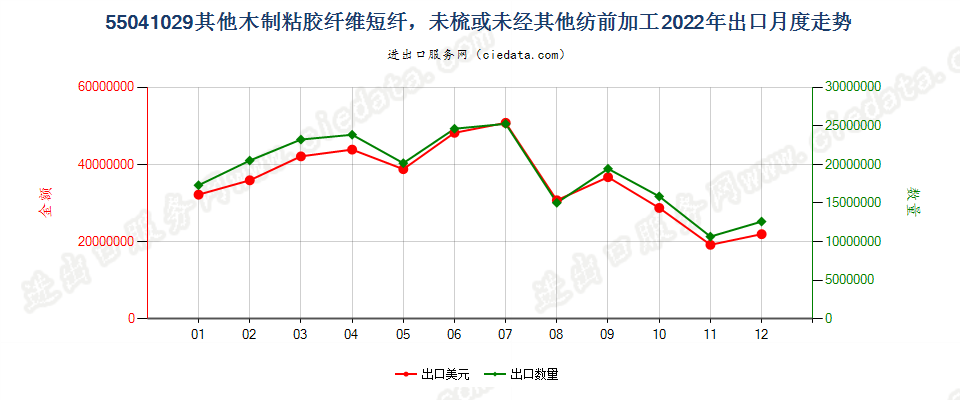 55041029其他木制粘胶纤维短纤，未梳或未经其他纺前加工出口2022年月度走势图