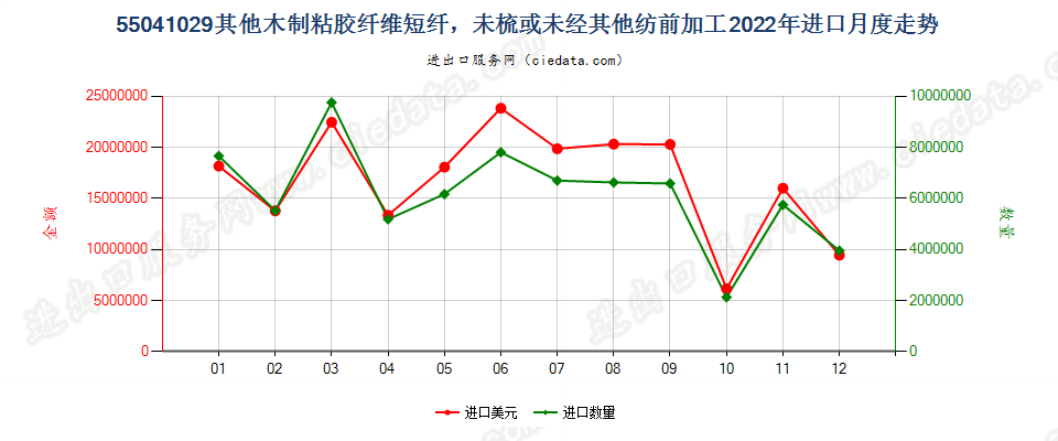 55041029其他木制粘胶纤维短纤，未梳或未经其他纺前加工进口2022年月度走势图