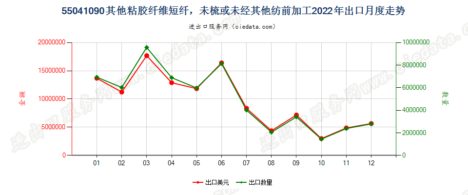 55041090其他粘胶纤维短纤，未梳或未经其他纺前加工出口2022年月度走势图