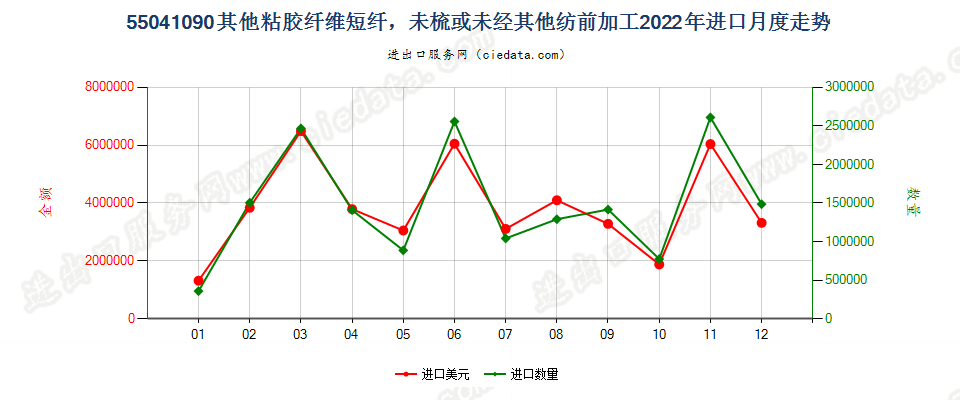 55041090其他粘胶纤维短纤，未梳或未经其他纺前加工进口2022年月度走势图