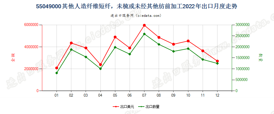 55049000其他人造纤维短纤，未梳或未经其他纺前加工出口2022年月度走势图