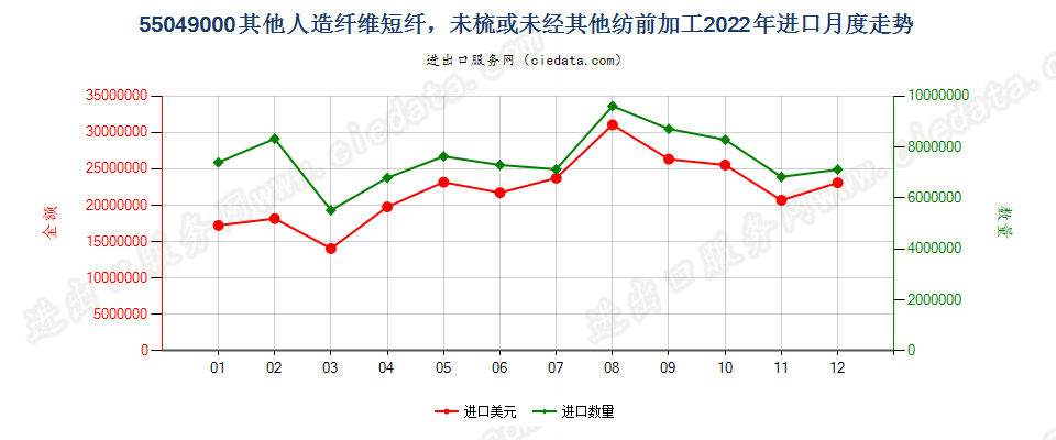 55049000其他人造纤维短纤，未梳或未经其他纺前加工进口2022年月度走势图