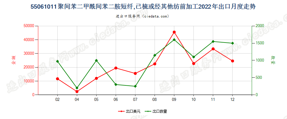 55061011聚间苯二甲酰间苯二胺短纤,已梳或经其他纺前加工出口2022年月度走势图