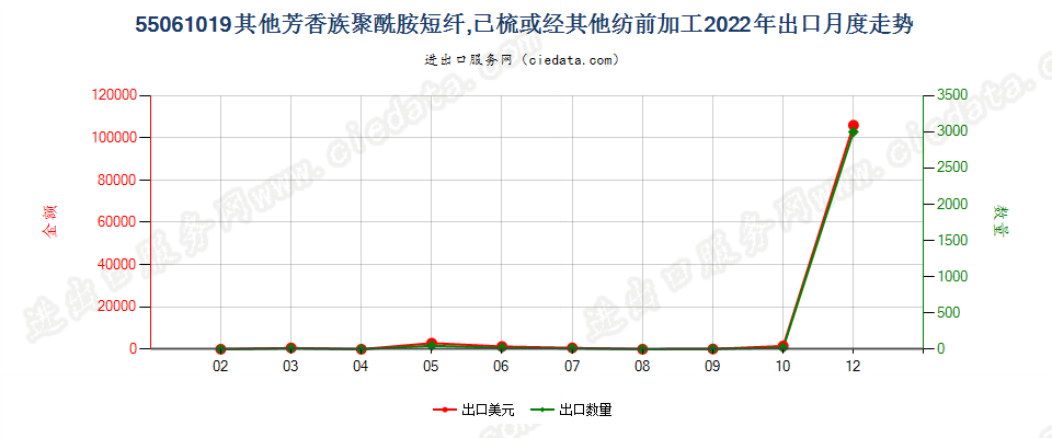 55061019其他芳香族聚酰胺短纤,已梳或经其他纺前加工出口2022年月度走势图