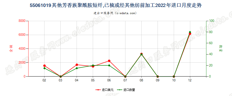 55061019其他芳香族聚酰胺短纤,已梳或经其他纺前加工进口2022年月度走势图