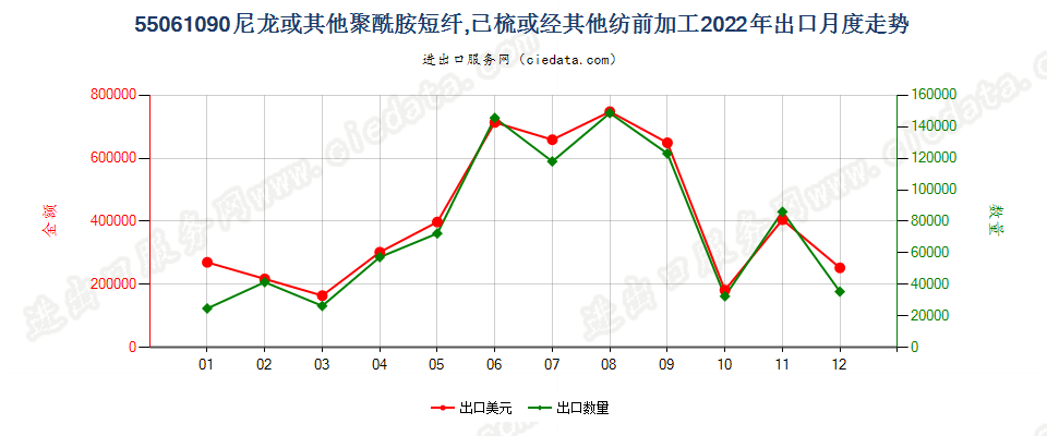 55061090尼龙或其他聚酰胺短纤,已梳或经其他纺前加工出口2022年月度走势图