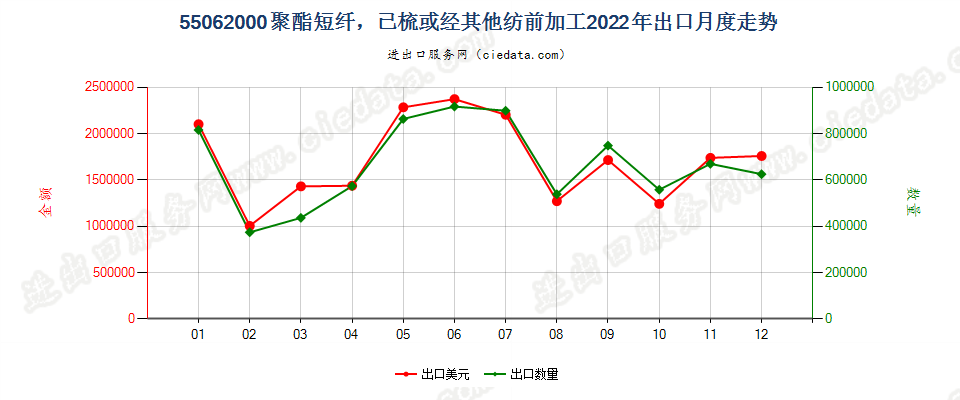 55062000聚酯短纤，已梳或经其他纺前加工出口2022年月度走势图