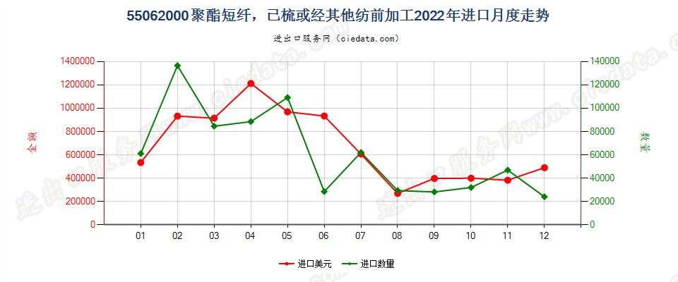 55062000聚酯短纤，已梳或经其他纺前加工进口2022年月度走势图